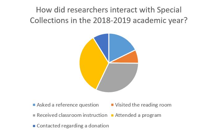 Chart of Outreach Efforts from Special Collections