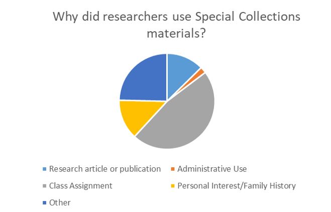 Why Research with Special Collections Chart